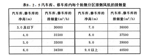 8．2．5 汽車庫、修車庫內(nèi)每個防煙分區(qū)排煙風(fēng)機的排煙量