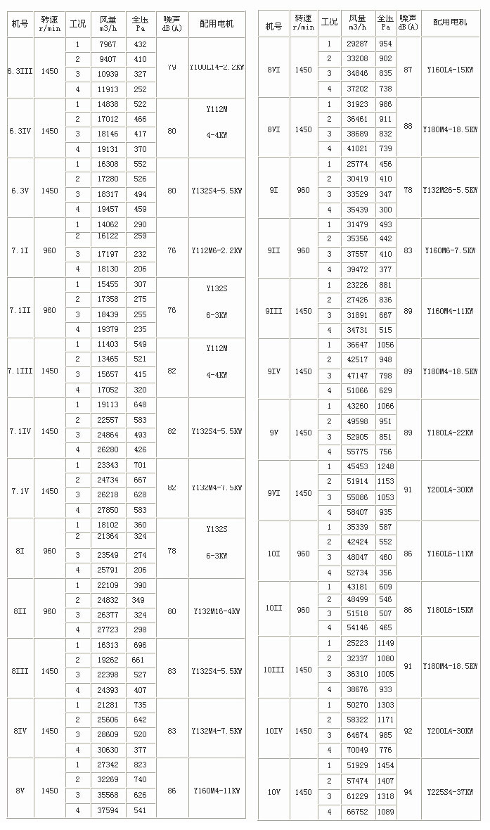 YTPY雙速消防排煙風機性能參數(shù)表